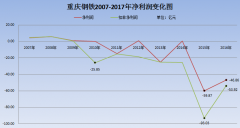 重庆钢铁两年累亏逾百亿资不抵债 17万股东被关一年