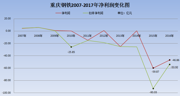 重庆钢铁2007-2017年净利润、扣非净利润变化图