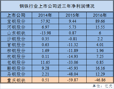 A股钢铁行业上市公司近三年净利润情况列表