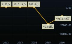 准油股份遭多重打击半年股价跌7成 4.5万散户被套牢