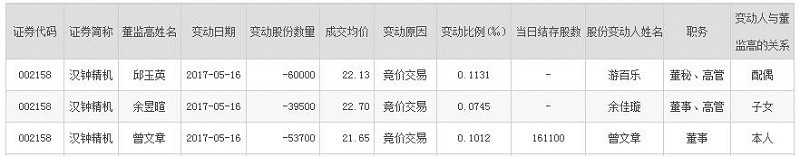 近日股价创历史新高 汉钟精机二股东与高管高位套现