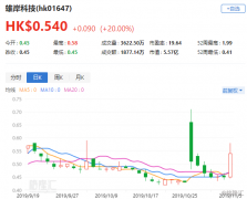 区块链股雄岸科技午后大幅拉升20% A股区块链尾盘异动