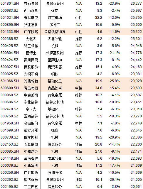 A股222只个股纳入MSCI，市值盈利行业全汇总(附表)