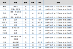 永乐文化尹亮辞职 聘任吕伟育为公司董事