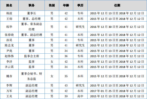 北京春秋永乐文化传播股份有限公司 高管列表