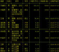 中捷资源马建成辞去总经理职务 薪酬332万仍任公司董