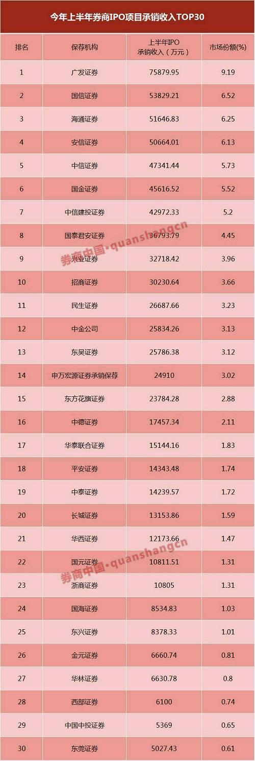 上半年首发“最挣钱”的是广发证券，落袋7.59亿元。但若以单个IPO项目平均承销保荐费用算，中金公司位居首位，平均保荐承销费约4305.71万元。IPO承销保荐费用差距较大，项目收费从1500万到5000万不等。