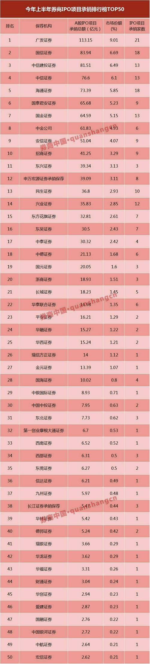 从今年上半年A股IPO项目募集资金总额来看，广发证券以113.15亿元高居行业榜首，国信证券、中信建投证券位列第二、三名，分别为83.94亿元、81.51亿元。