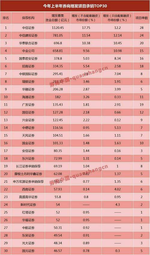 从上半年定增项目承销募集资金总额看，中信证券、中信建投证券、华泰联合证券、中金公司“领跑行业”。中信证券以1120.45亿元位居榜首，紧随其后的中信建投证券、华泰联合证券、中金公司分别达781.05亿元、696.8亿元、658.81亿元。