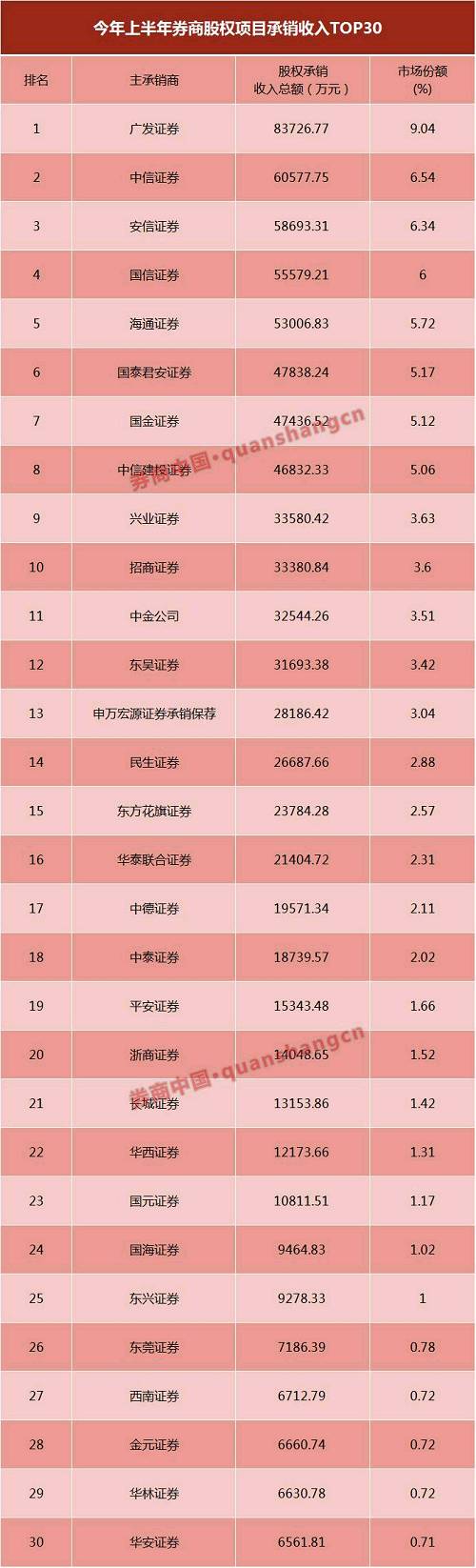 2017上半年券商股权承销最全龙虎榜出炉：六大榜单谁争雄？