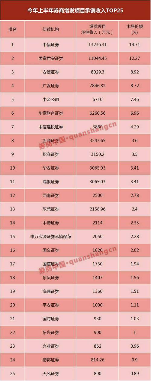 从今年上半年增发项目承销收入看，中信证券承销收入最高，为1.32亿元；紧随其后的是国泰君安，增发项目承销收入为1.1亿元；安信增发项目承销收入为8029.30万元，位列行业第三。