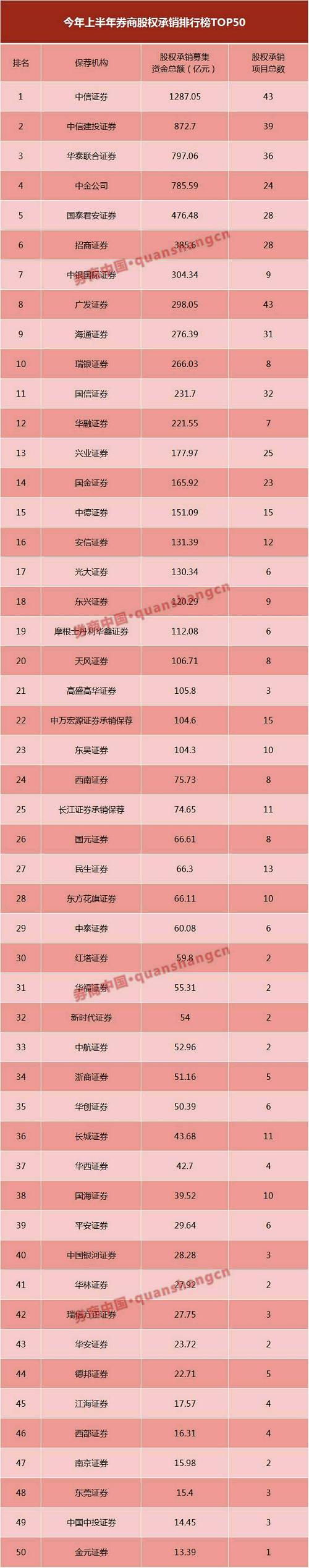 从券商股权承销项目募资总额来看，中信证券位居行业第一，达1287.05亿元，比第二名中信建投证券高出了414.36亿元。今年上半年，共有12家券商股权承销项目募资总额超过200亿元。