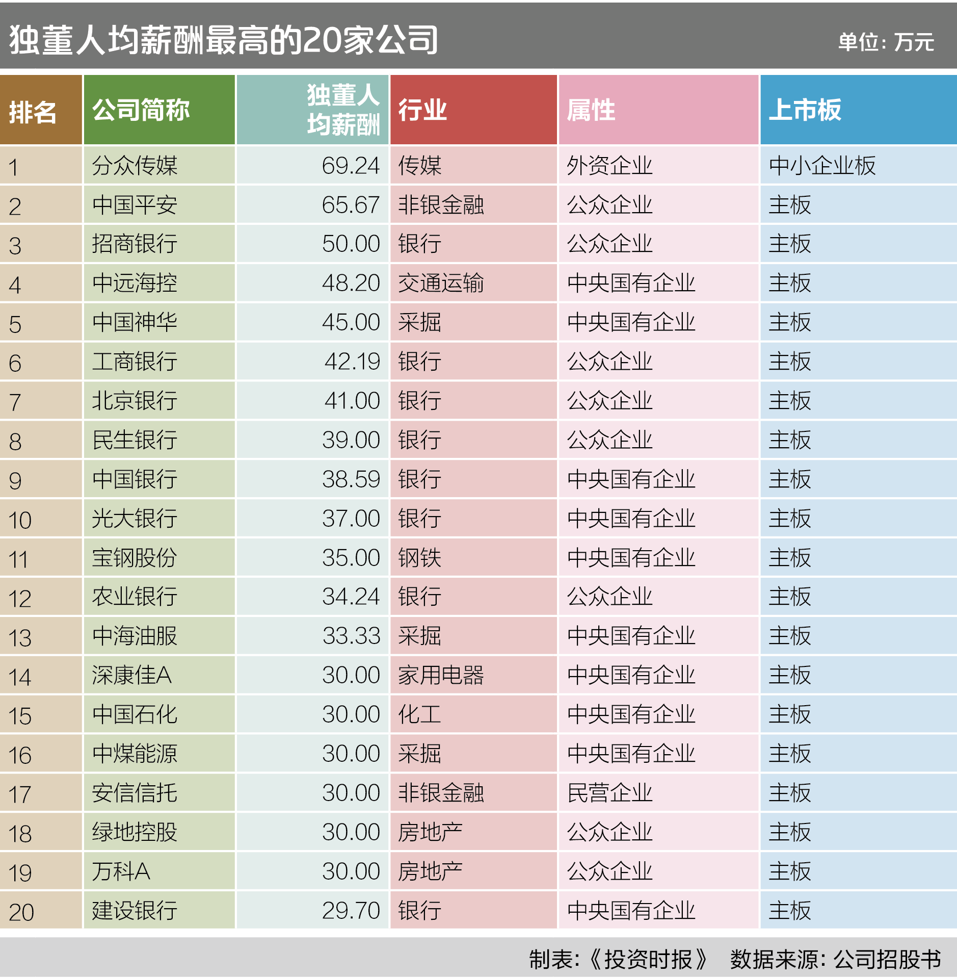 19公司独董人均薪酬超30万*ST新亿最小气