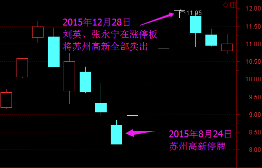 内幕交易苏州高新期间股价走势