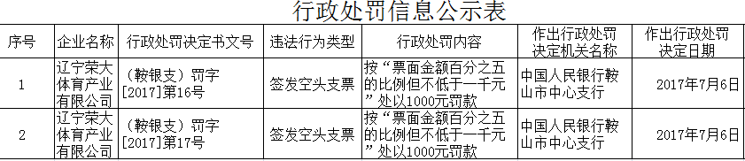 辽宁荣大体育签发空头支票 被人民银行罚款2000元