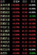 西藏板块站上风口 19亿资金涌入西藏天路等6股