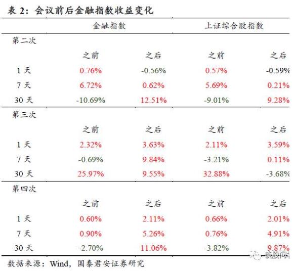 历次全国金融工作会议前后A股走势一览