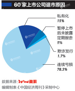 A股17年仅60家公司退市，曾连续4年零退市