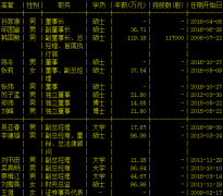 中远海特董秘李建雄辞职 曾任中远太