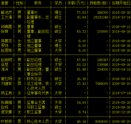 汇冠股份总经理王文清辞职 薪酬20万持股市值近5亿