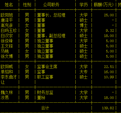 西藏旅游高管列表