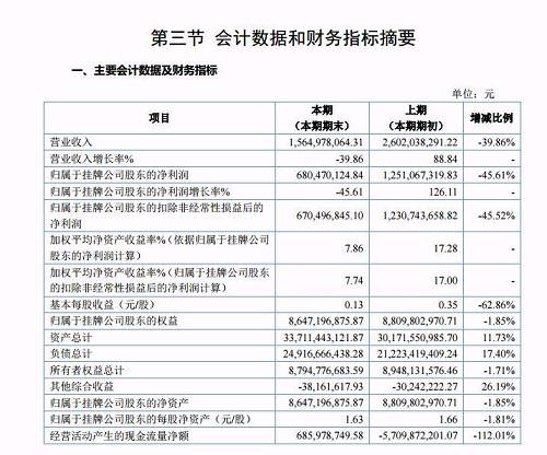 根据国都证券7月18日公布的2017年半年度财务报表（未经审计），今年上半年，国都证券实现营业收入7.17亿元，净利润3.44亿元。这份财报中法人代表处仍然盖的是王少华的印章。