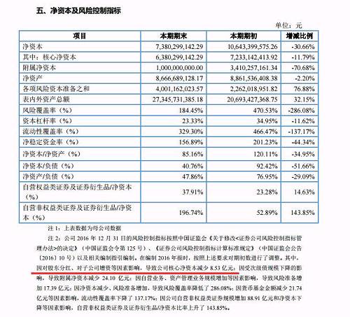 2010年，即西南证券预备吸收合并国都证券前一年，国都证券净资产为60.93亿元，行业排名第24位。而到了2016年，国都证券的净资产虽然上升至86.67亿元，但是排名却下降至第53位。