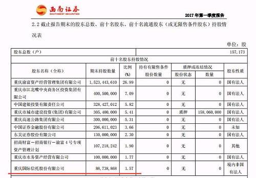 值得注意的是，重庆信托在2015年9月成功完成股份制改造后，更名为“重庆国际信托股份有限公司”，注册资本金增加至128亿元。完成股改之后的重庆信托，仍希望信托公司上市政策细则尽快落实，成为资本市场上第三家信托上市公司的愿望日渐强烈。