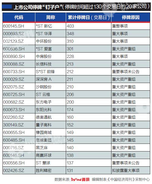 在前海开源基金管理有限公司董事总经理杨德龙看来，现在停牌个股比例不超十分之一，相比2015年A股异常波动期间和2016年实施“熔断”机制期间，已有大幅减少，当时千股停牌的现象很常见，停牌股所占比例最高甚至接近二分之一。