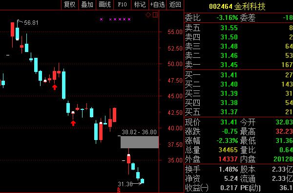 金利科技股价持续下挫