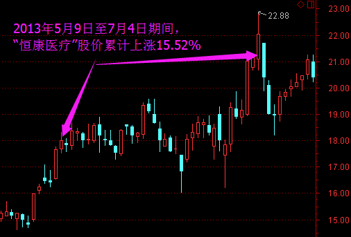 2013年5月9日至7月4日期间，“恒康医疗”股价累计上涨15.52%