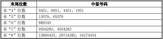 联瑞新材中签号出炉 共16335个