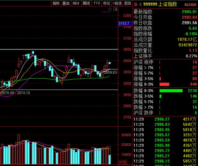 李志林丨再冲3000点无功而返，多头元气受损退而蓄势