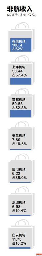 白云机场为何陷入业绩洼地？