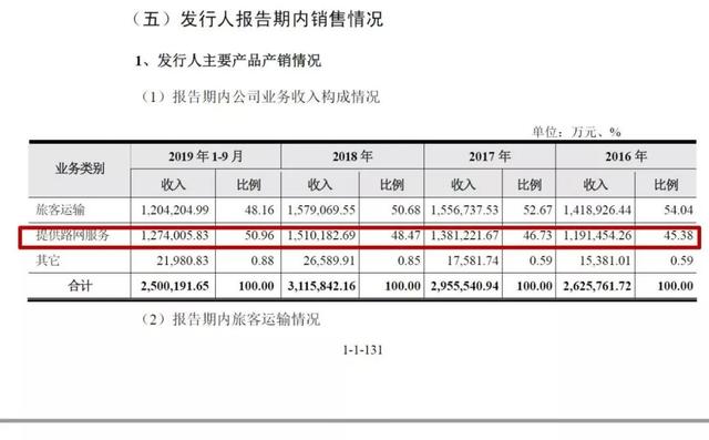 员工仅67人，“巨无霸”京沪高铁被证监会问询：人均管理资产近28亿，是否为资产管理公司？