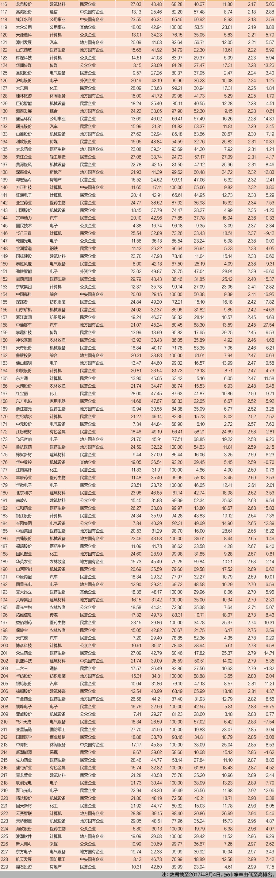 A股最佳并购图谱：买谁最便宜？悦达投资市净率最低