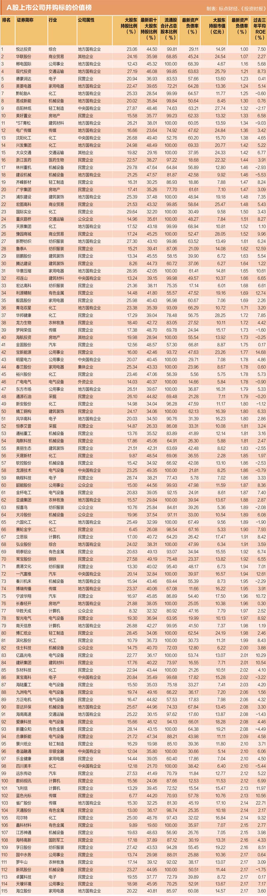 A股最佳并购图谱：买谁最便宜？悦达投资市净率最低