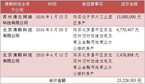 清鹤科技子公司购买房产事项