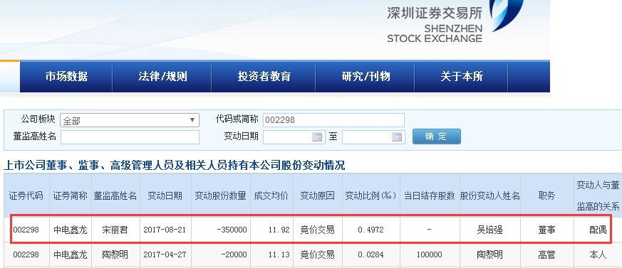 中电鑫龙一字涨停 董事宋丽君配偶窗口期减持35万股