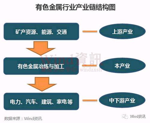 利好上游产业