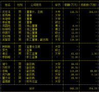 光明地产聘任王宏伟为董秘 曾任公司监察审计部总经理