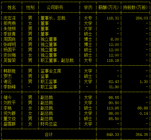 光明地产高管列表