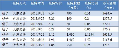 巨力索具实控人杨子减持情况