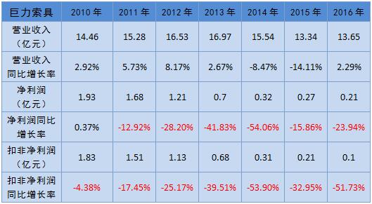 巨力索具2014年-2017年营收净利变化情况