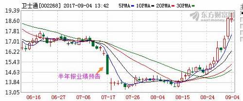 公司在7月份半年报业绩预告出来时，股价已有所反应。连一季度加仓的QFII科威特政府投资局在二季度也选择了退出。公司的十大流通股单名单里，大部分都是牛散，如李心、朱文，还有新进的王兆祥、郭建刚等。