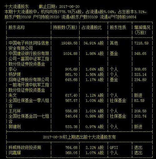 值得注意的是，李心、朱文与二季度已退出的牛散闫嘉耀曾同时出现在国投中鲁流通股东名单中，很可能是同伴。小伙伴在二季度走了，不排除他们也会慢慢撤退。公司市值较高，需要业绩和资产注入兑现来支撑股价，目前公司基本面比较差，主要靠网咯安全、国企改革炒作股价，还需谨慎。