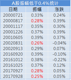 沪指振幅创下世纪新低