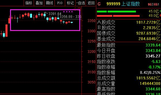 沪指9月以来振幅持续低于1%