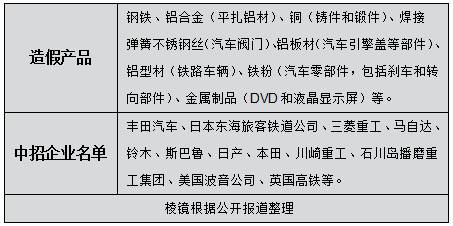 这家陷入困境的日本企业周五作出上述承认的一天前，其社长川崎博也(Hiroya Kawasaki)曾在公开场合淡化有关该公司销售过带虚假检验证书的钢铁产品的说法。专家表示，该公司的上述承认可能会加大此次危机的法律和财务影响。