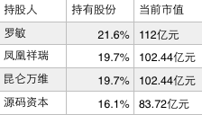 （上市首日，主要股东持有的股份和市值）